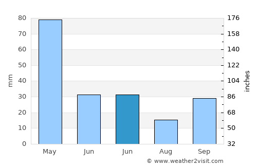 Possumur average rain in June