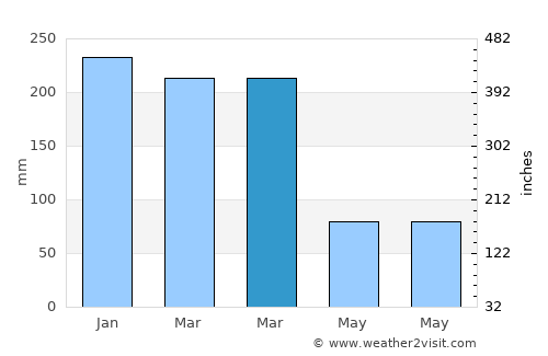 Possumur average rain in March