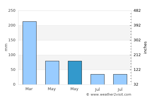Possumur average rain in May