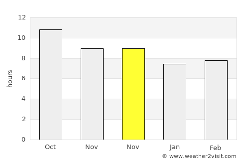 Possumur average rain in November