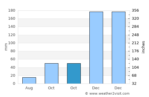 Possumur average rain in October
