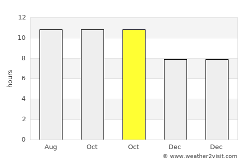 Possumur average rain in October