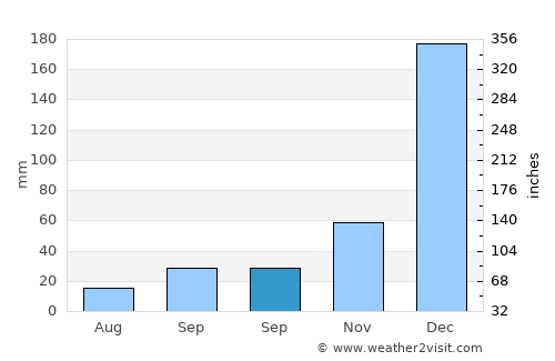 Possumur average rain in September
