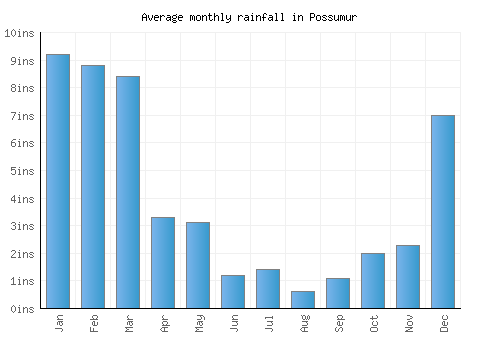 Possumur monthly rainfall chart (inches)