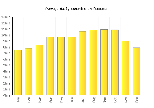 Possumur average daily sunshine chart