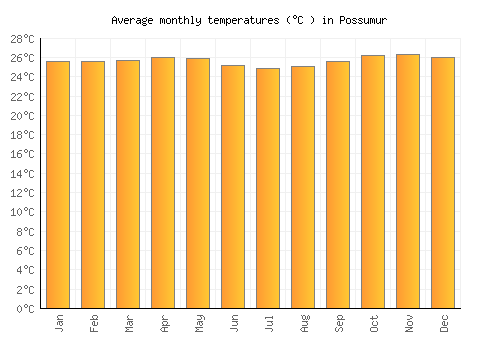 Possumur average temperature chart (Celsius)