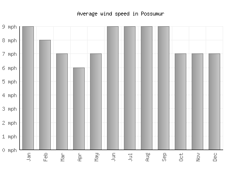 Possumur average winspeed by month (mph)