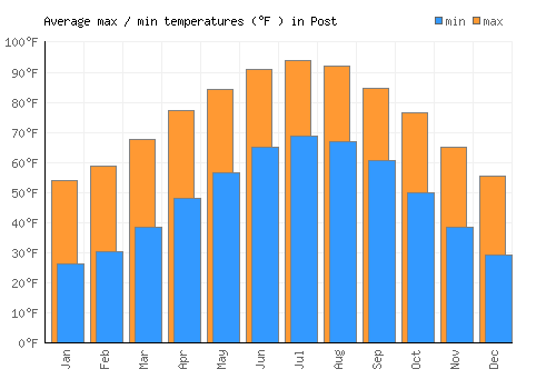 Post average minimum / maximum temperatures (Fahrenheit)