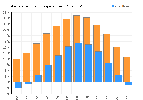 Post average minimum / maximum temperatures (Celsius)