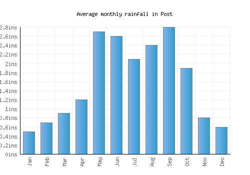 Post monthly rainfall chart (inches)