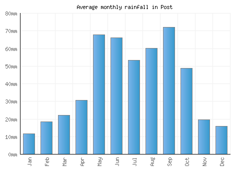 Post monthly rainfall chart (mm)