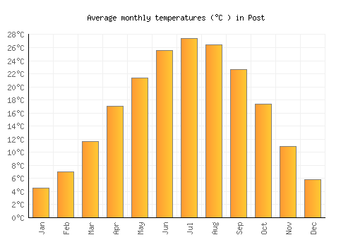 Post average temperature chart (Celsius)