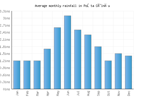 Poşta Câlnău monthly rainfall chart (inches)