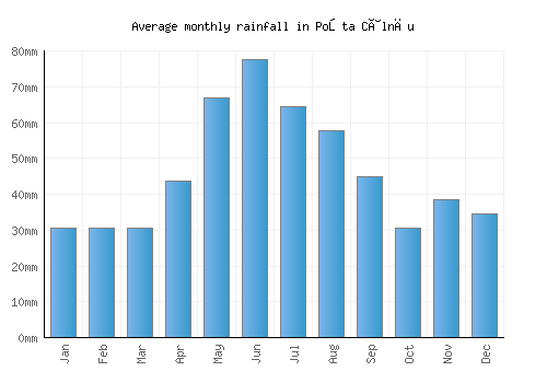 Poşta Câlnău monthly rainfall chart (mm)