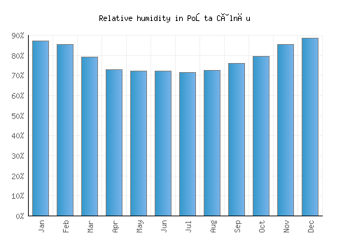 Poşta Câlnău relative humidity averages