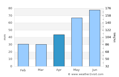 Poşta Câlnău average rain in April