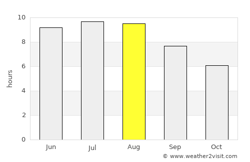 Poşta Câlnău average rain in August