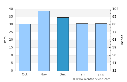 Poşta Câlnău average rain in December