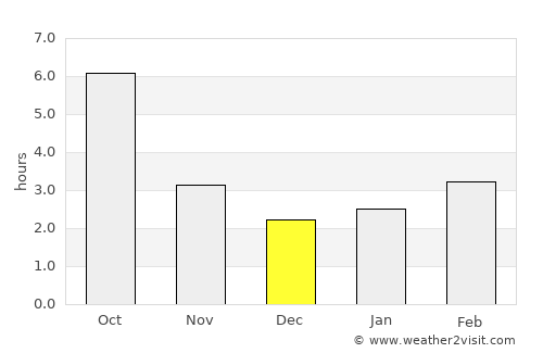 Poşta Câlnău average rain in December