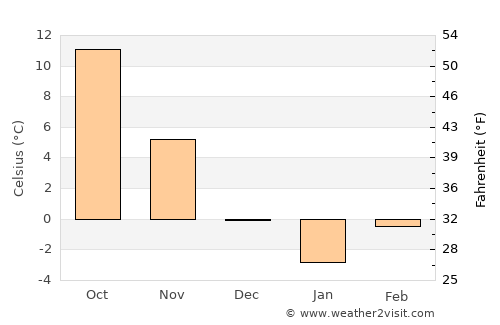 Poşta Câlnău average temperature in December