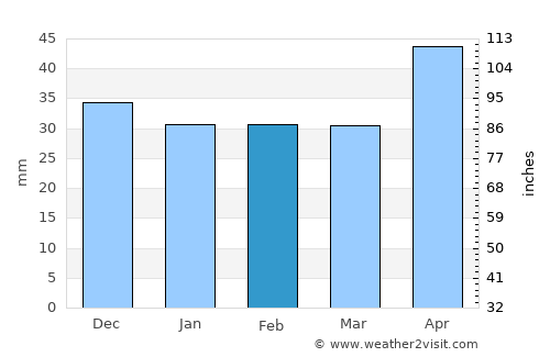 Poşta Câlnău average rain in February