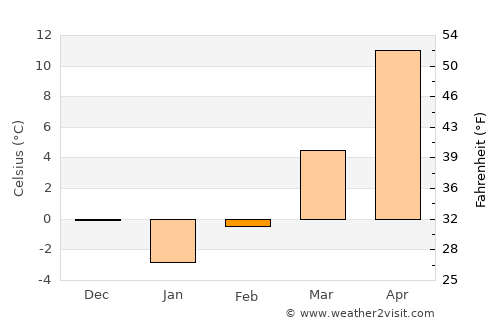 Poşta Câlnău average temperature in February