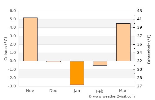 Poşta Câlnău average temperature in January
