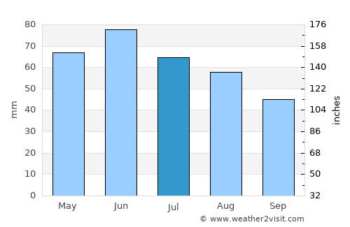 Poşta Câlnău average rain in July