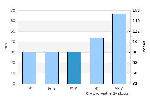 Poşta Câlnău average rain in March