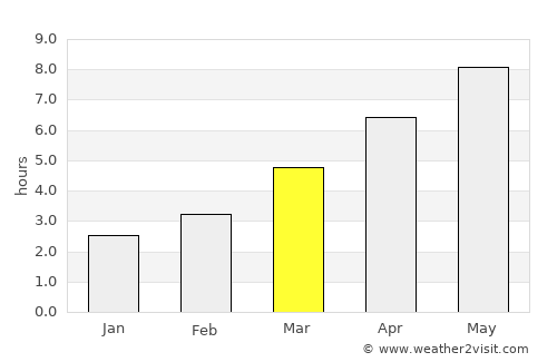 Poşta Câlnău average rain in March
