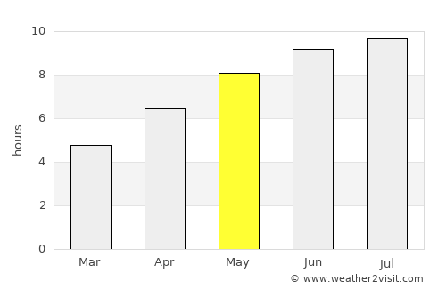 Poşta Câlnău average rain in May