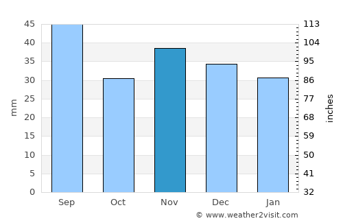 Poşta Câlnău average rain in November