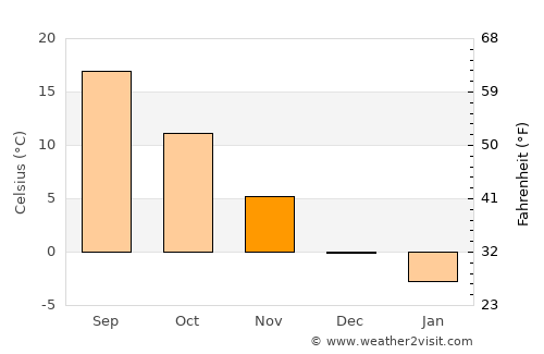 Poşta Câlnău average temperature in November