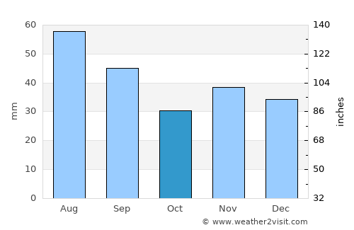 Poşta Câlnău average rain in October