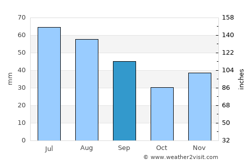 Poşta Câlnău average rain in September