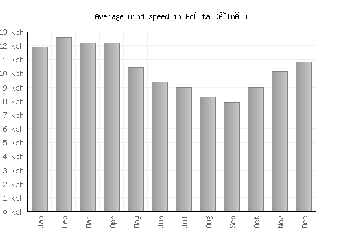 Poşta Câlnău average winspeed by month (km/h)