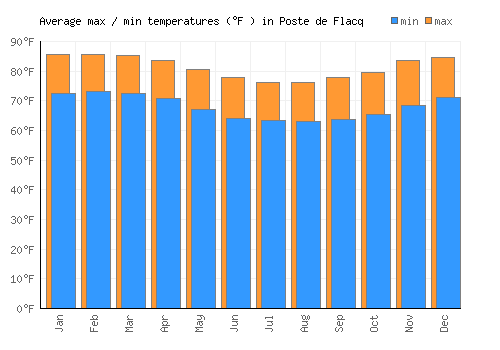 Poste de Flacq average minimum / maximum temperatures (Fahrenheit)