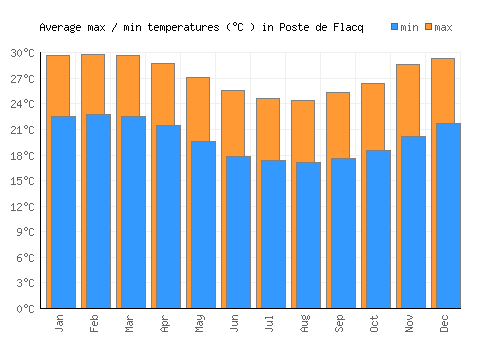 Poste de Flacq average minimum / maximum temperatures (Celsius)