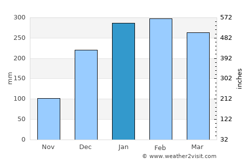 Poste de Flacq average rain in January