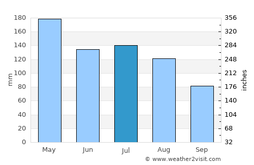 Poste de Flacq average rain in July