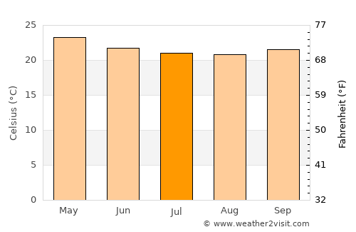 Poste de Flacq average temperature in July
