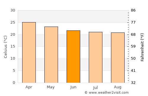 Poste de Flacq average temperature in June