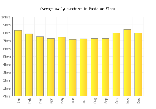 Poste de Flacq average daily sunshine chart