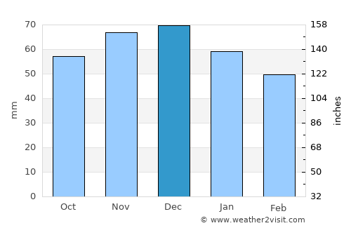Posterholt average rain in December