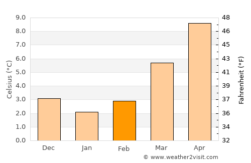 Posterholt average temperature in February