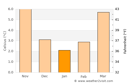 Posterholt average temperature in January