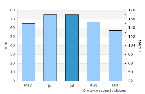 Posterholt average rain in July