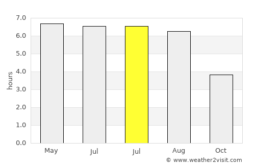 Posterholt average rain in July