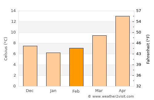 Postire average temperature in February