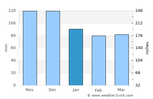 Postire average rain in January